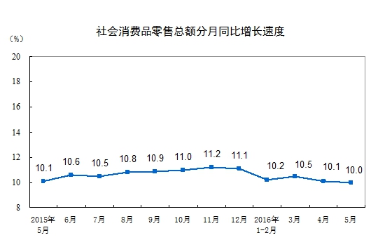 5月社會(huì)消費(fèi)品零售總額26611億元同比名義增長10%