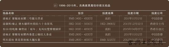 1996-2015年，古典家具高估價(jià)前五拍品