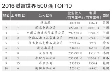 京華時報(bào)訊(記者胡笑紅施志軍)昨晚，2016年《財(cái)富》世界500強(qiáng)榜單出爐，中國上榜公司數(shù)量再次增長，達(dá)到110家。受油價下跌影響，國家電網(wǎng)超越“兩桶油”排名躍至第2，緊隨其后的中石油和中石化分列第3和第4。值得一提的是，京東首次上榜，成為中國唯一入選的互聯(lián)網(wǎng)企業(yè)。