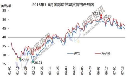 1-6月國際原油期貨價格走勢圖。來源：中宇資訊。