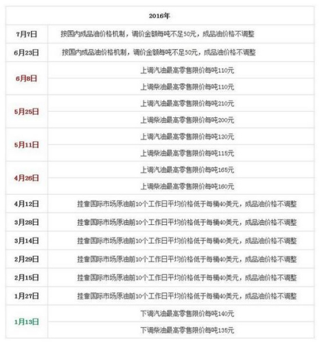 國家發(fā)改委歷次成品油價格調(diào)整匯總表。來源：隆眾石化網(wǎng)