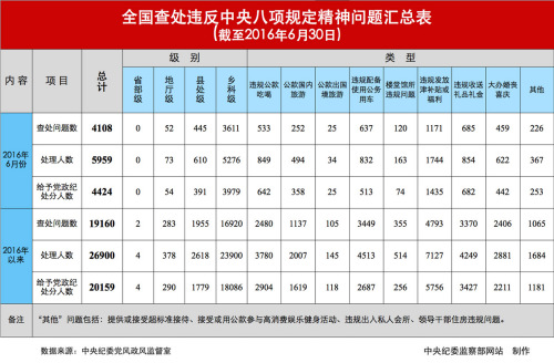 今年上半年全國(guó)查處違反中央八項(xiàng)規(guī)定精神問題情況。圖片來源：中央紀(jì)委監(jiān)察部網(wǎng)站