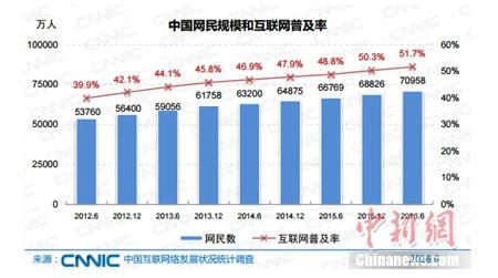 報告稱中國網民規(guī)模達7.1億 網絡直播用戶3.25億