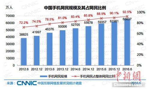 報告稱中國網民規(guī)模達7.1億 網絡直播用戶3.25億