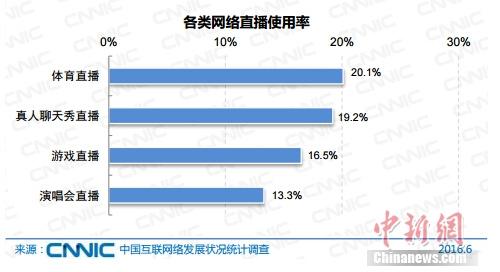 報告稱中國網民規(guī)模達7.1億 網絡直播用戶3.25億