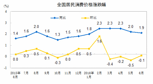 CPI走勢(shì)圖。來自國(guó)家統(tǒng)計(jì)局