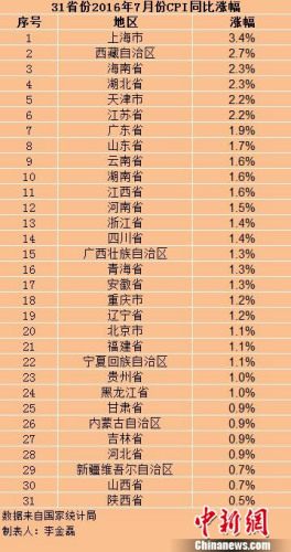 各地7月份CPI。