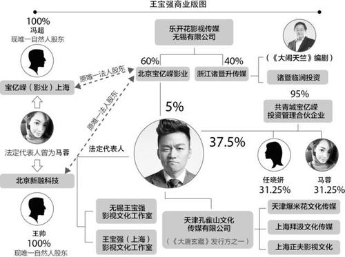 揭王寶強(qiáng)家底：以王寶強(qiáng)為核心五公司架構(gòu)成型