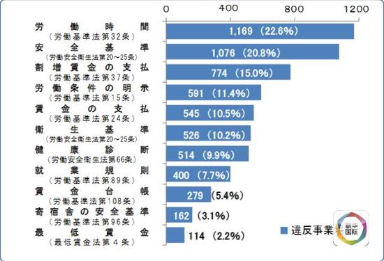 日本調查顯示:三千余家日企剝削外國實習生