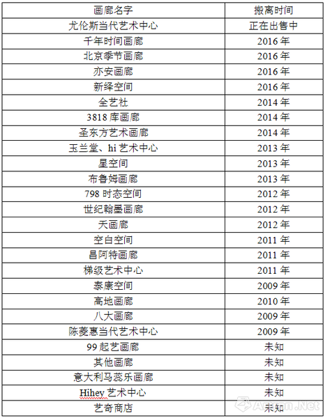 部分搬離798的畫廊名稱，表源雅昌藝術網