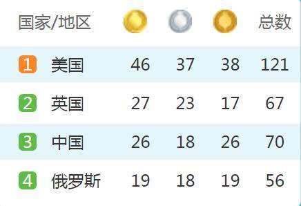 中國(guó)總結(jié)：三大夢(mèng)之隊(duì)下滑 女排制造最大驚喜