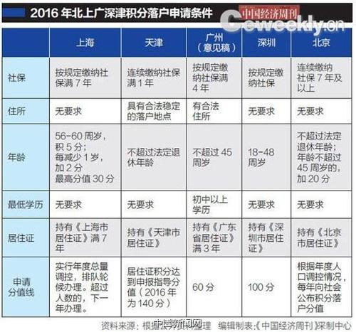 北上廣深津積分落戶出臺(tái):上海重學(xué)歷 北京重貢獻(xiàn)