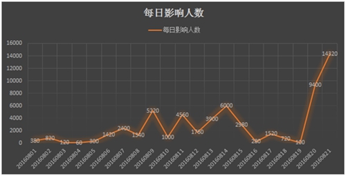 騰訊手機管家用戶舉報“通知書”短信，每日最多影響1.4萬人