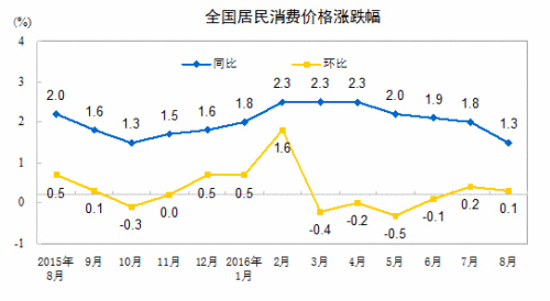 CPI走勢圖。來自國家統(tǒng)計局