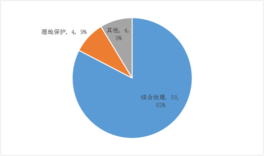 圖12 生態(tài)建設(shè)和環(huán)境保護(hù)類項目二級行業(yè)項目數(shù)量及其比例