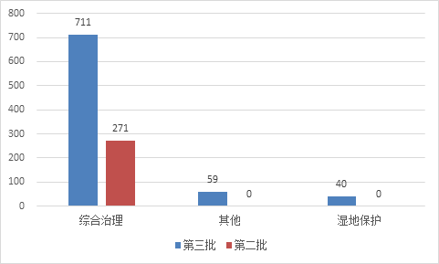 圖14 第三批與第二批示范項(xiàng)目生態(tài)建設(shè)和環(huán)境保護(hù)類項(xiàng)目投資額對(duì)比