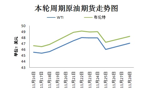 本輪周期國際原油期貨走勢圖。來源：隆眾資訊