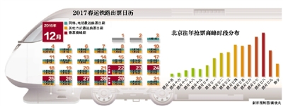 新京報(bào)訊 （記者郭超）中國(guó)鐵路客戶服務(wù)中心12306網(wǎng)站公告，2017年春運(yùn)從1月13日開始，至2月21日結(jié)束，共計(jì)40天。2017年春運(yùn)首日火車票將從本月15日開售，由于配合鐵路調(diào)圖，目前網(wǎng)站購(gòu)票預(yù)售期縮短為30天，這就意味著今年春運(yùn)搶票時(shí)間集中，購(gòu)票難度增大。