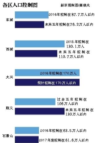 北京五區(qū)公布人口上限：大興最高170萬(wàn)人