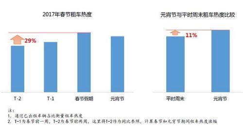 滴滴租車(chē)大數(shù)據(jù)發(fā)布：超9成租車(chē)用戶(hù)為80后90后