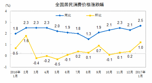 CPI走勢圖。來自國家統(tǒng)計局