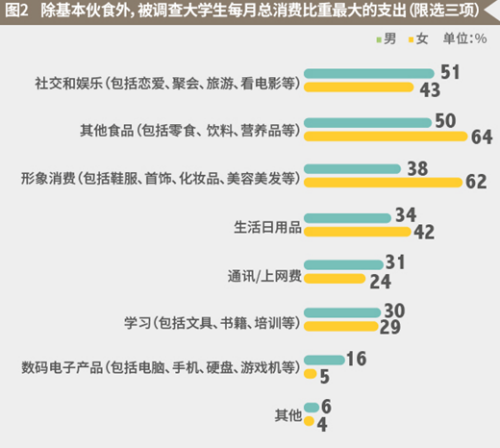 圖片來源：麥可思2016大學生消費理財觀調(diào)查報告