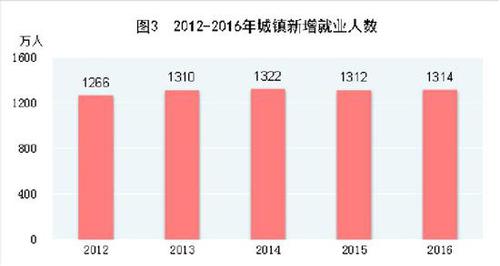 受權(quán)發(fā)布：中華人民共和國2016年國民經(jīng)濟(jì)和社會(huì)發(fā)展統(tǒng)計(jì)公報(bào)