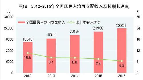 受權發(fā)布：中華人民共和國2016年國民經(jīng)濟和社會發(fā)展統(tǒng)計公報