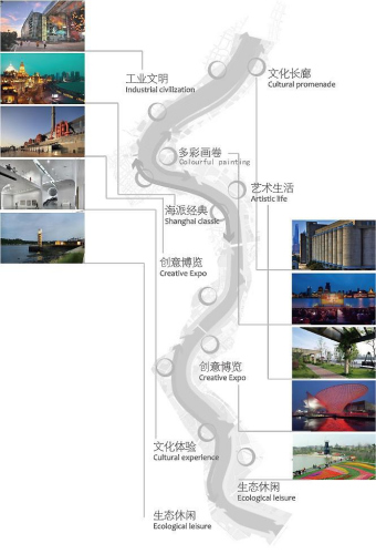 黃浦江兩岸公共空間貫通開放概念方案分段規(guī)劃示意圖。