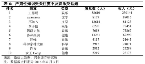 據(jù)興業(yè)證券關于分答的一份報告，平臺上嚴肅性知識受關注度不及娛樂類話題。來源：興業(yè)證券報告截圖。