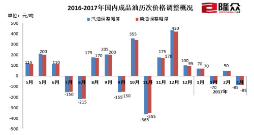 2016-2017年國(guó)內(nèi)成品油歷次價(jià)格調(diào)整概況。來(lái)源：隆眾資訊