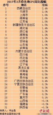 各地2017年2月份CPI同比漲幅。<a target='_blank' href='http://www.chinanews.com/' >中新網(wǎng)</a>記者 李金磊 制圖