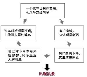 據(jù)媒體報道，在剛結(jié)束的兩會上，全國政協(xié)委員、國家一級編劇高滿堂炮轟明星在一部戲里片酬能拿到總投資的80%，在唯小鮮肉是瞻的情況下，后期制作非常困難。