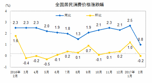 CPI走勢圖。來自國家統(tǒng)計局網(wǎng)站