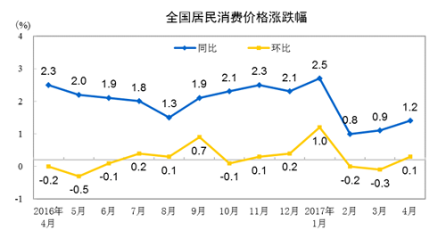 4月份CPI同比上漲1.2%。來(lái)自國(guó)家統(tǒng)計(jì)局