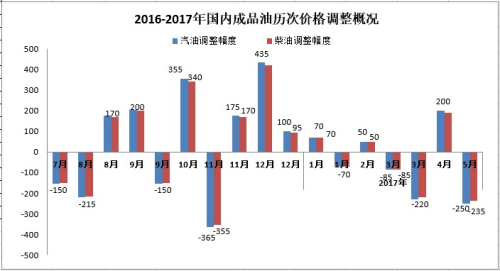 2016-2017年國內(nèi)成品油歷次價格調(diào)整概況。來源：隆眾資訊。