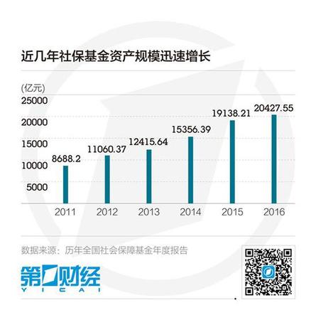 全國社?；鹜黄?萬億 將提速劃轉(zhuǎn)國資充實基金