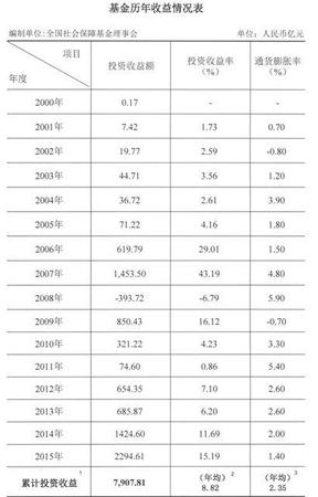 全國社?；鹜黄?萬億 將提速劃轉(zhuǎn)國資充實基金