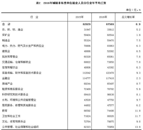 2016年城鎮(zhèn)非私營單位就業(yè)人員分行業(yè)年平均工資。來自國家統(tǒng)計局