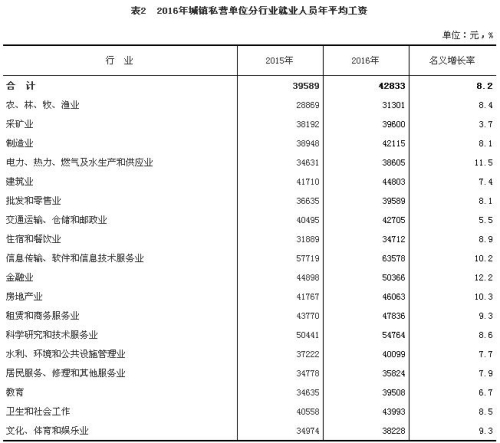 2016年城鎮(zhèn)私營單位分行業(yè)就業(yè)人員年平均工資