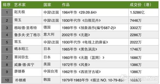 香港佳士得2017年春拍融藝-亞洲二十世紀(jì)及當(dāng)代藝術(shù)晚拍成交TOP10（制圖：雅昌藝術(shù)網(wǎng)）