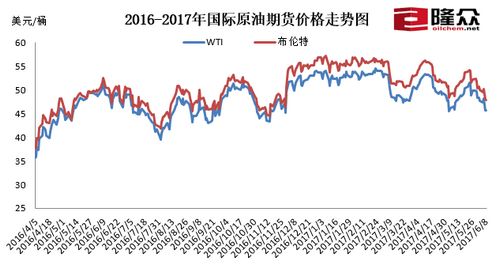 國際原油期貨價格走勢圖。來源：隆眾資訊