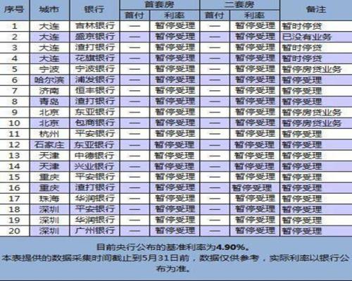 數據來源：融360