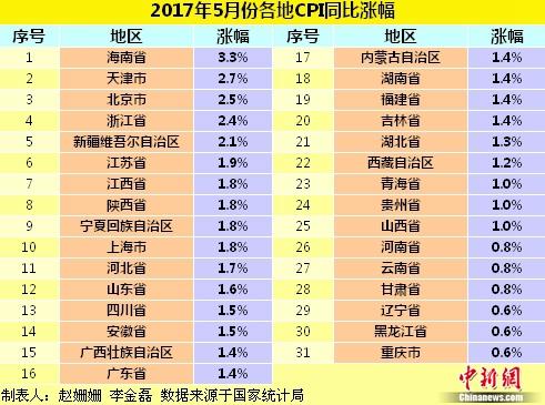 各地5月份CPI同比漲幅。