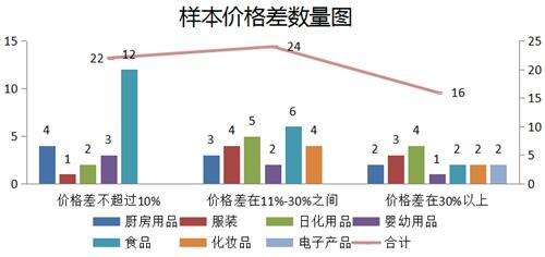 采購樣本價格差數(shù)量圖。圖片來源：中國消費者協(xié)會