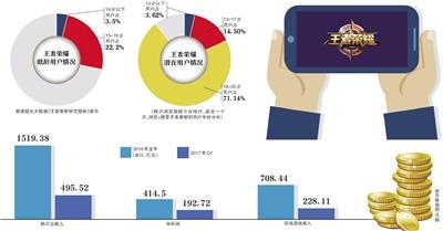 王者榮耀亂象:每天8000萬場(chǎng) 少年打40小時(shí)險(xiǎn)喪命