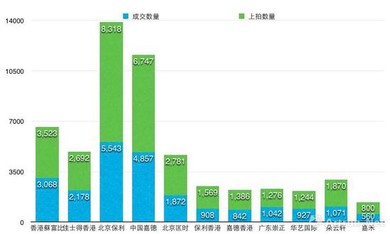 　　11家樣本拍賣公司2017年春拍上拍作品數(shù)量柱狀圖