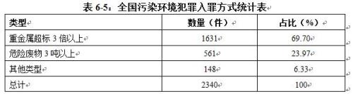 截圖來自《中國(guó)環(huán)境司法發(fā)展報(bào)告(2015-2017)》。