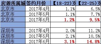 在鏈家研究院提供的數(shù)據(jù)中，6月份，18-25歲本科、碩士畢業(yè)生在各年齡段承租人中的占比有所上升。圖片來源：鏈家研究院