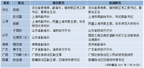 表一：七?。▍^(qū)、市）政府領(lǐng)導(dǎo)調(diào)整一覽